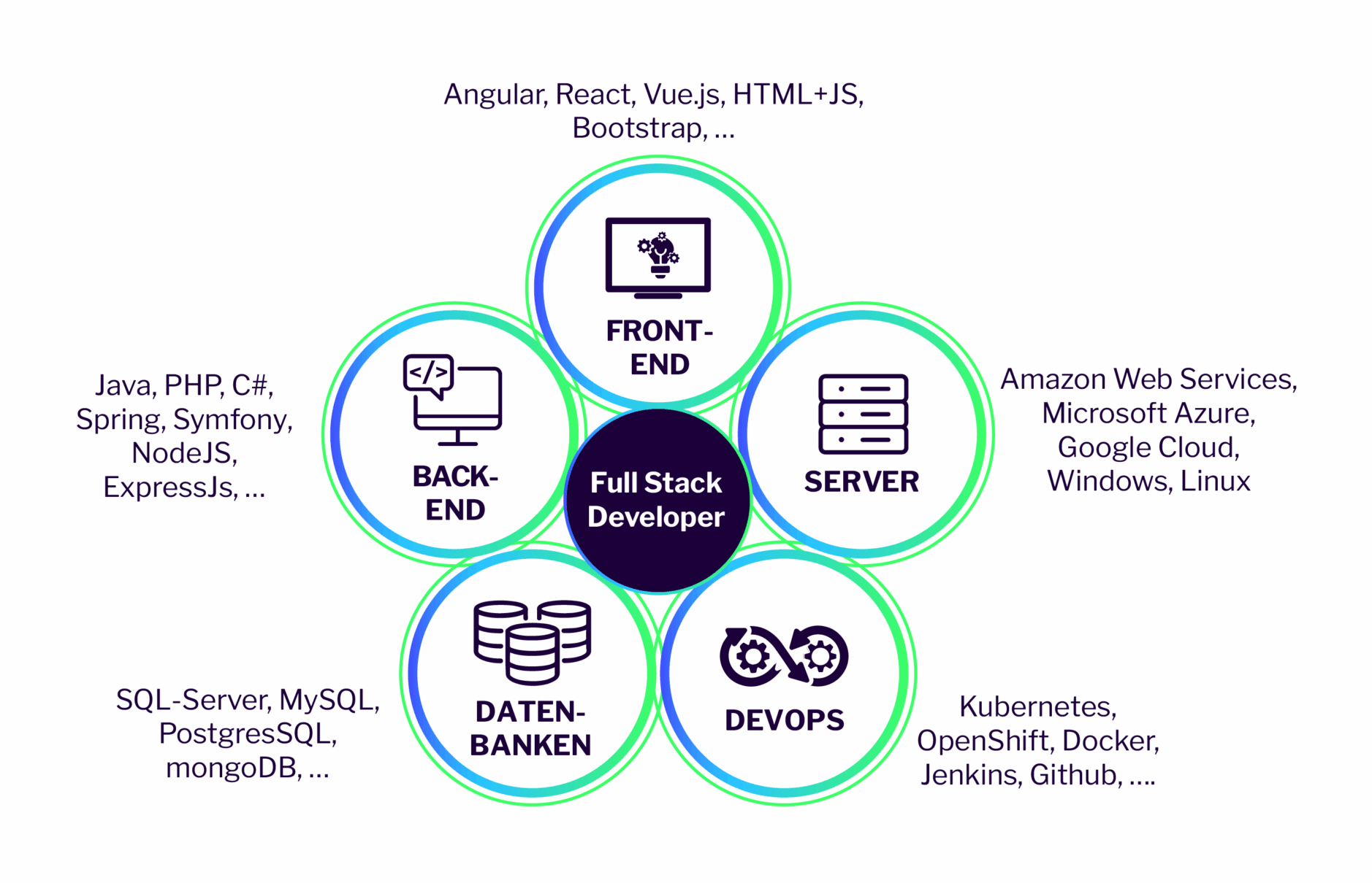 IT-Development-Grafik-01 Lösungsansatz Full Stack Development
