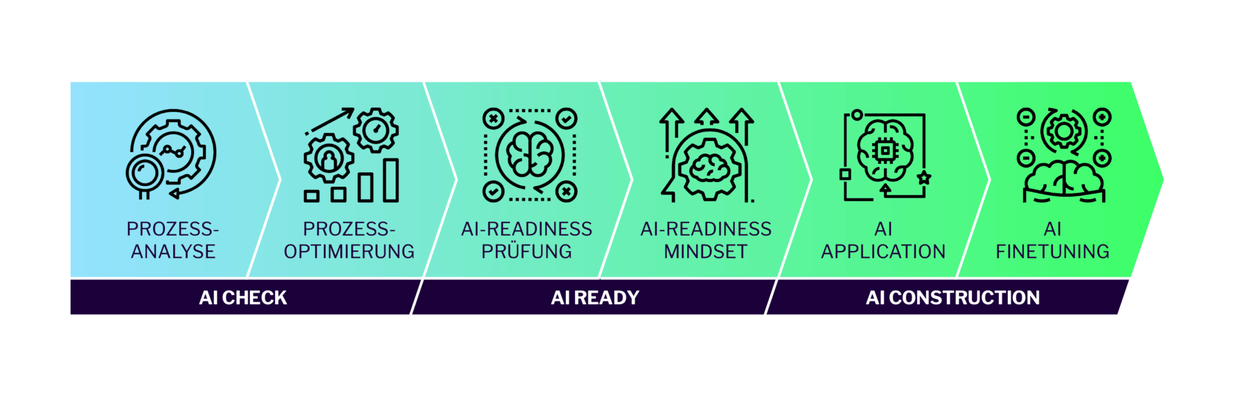 IT-Development-Grafik-02 Lösungsansatz Artificial Intelligence