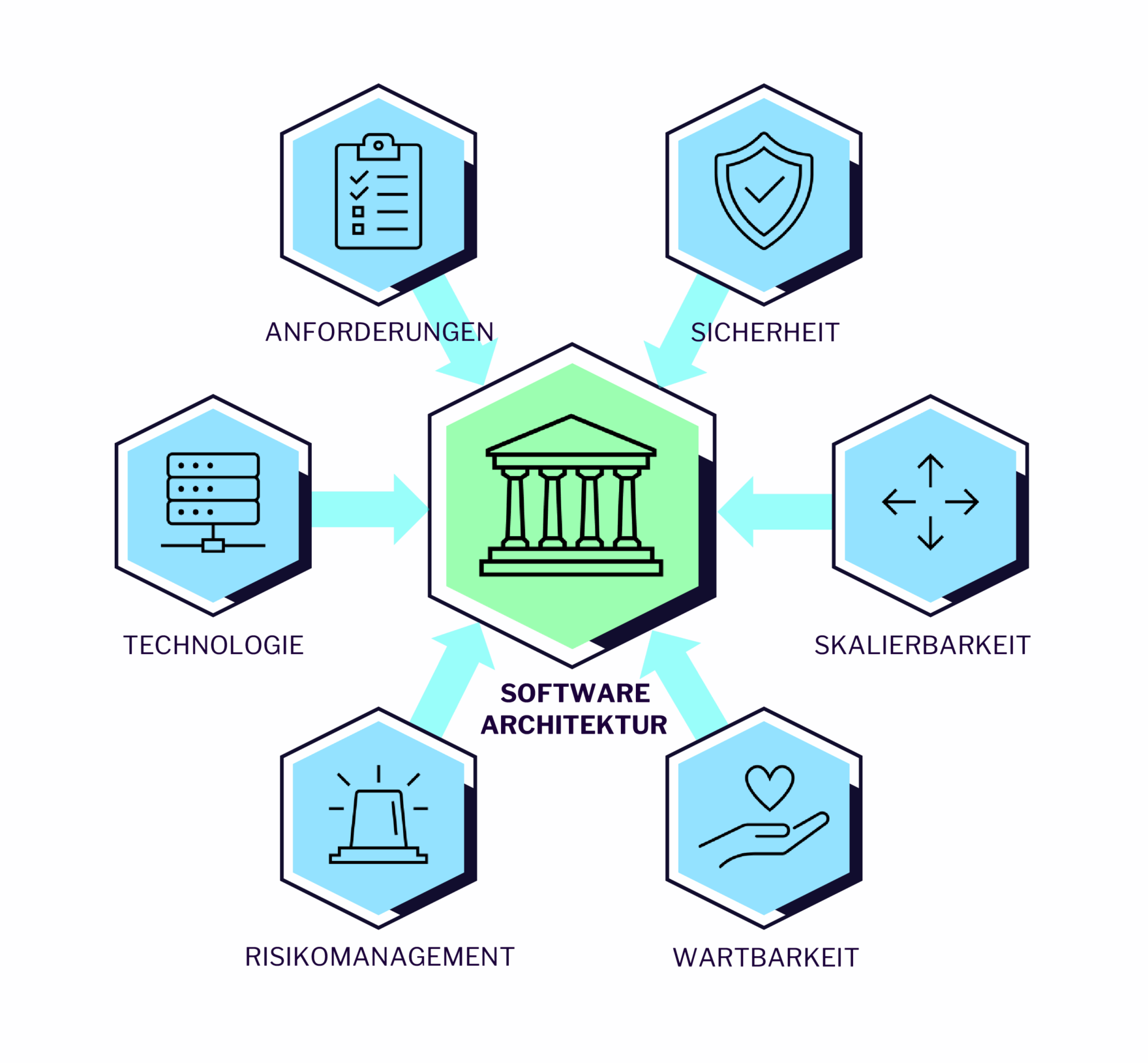 IT-Development-Grafik-04 Lösungsansatz Software Architecture