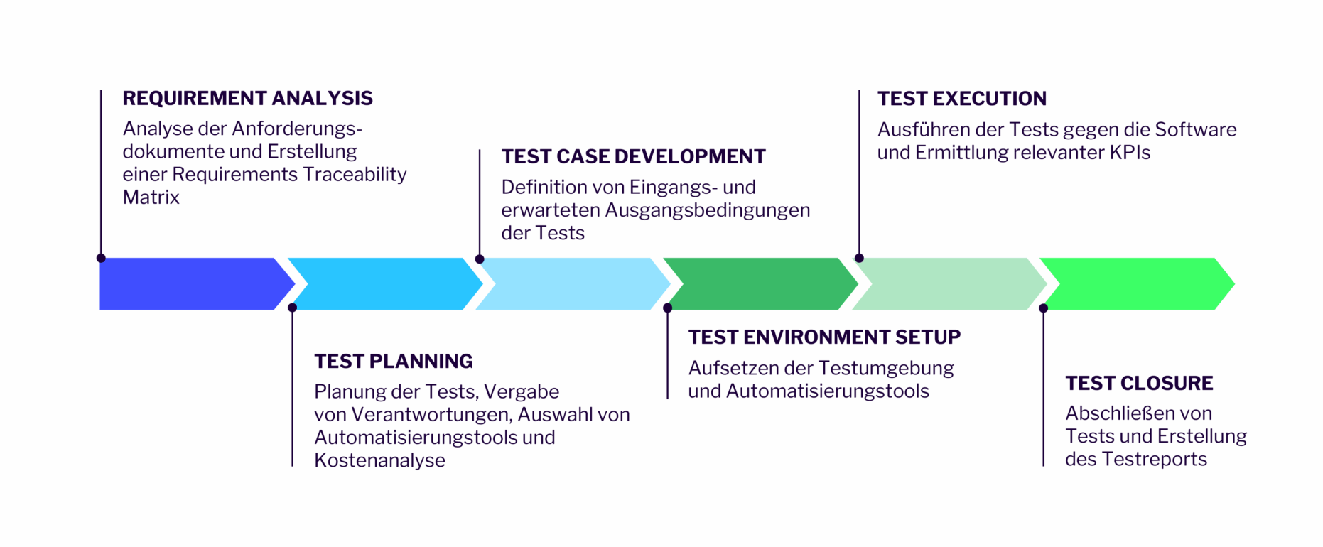 IT-Development-Grafik-05 Lösungsansatz Testing