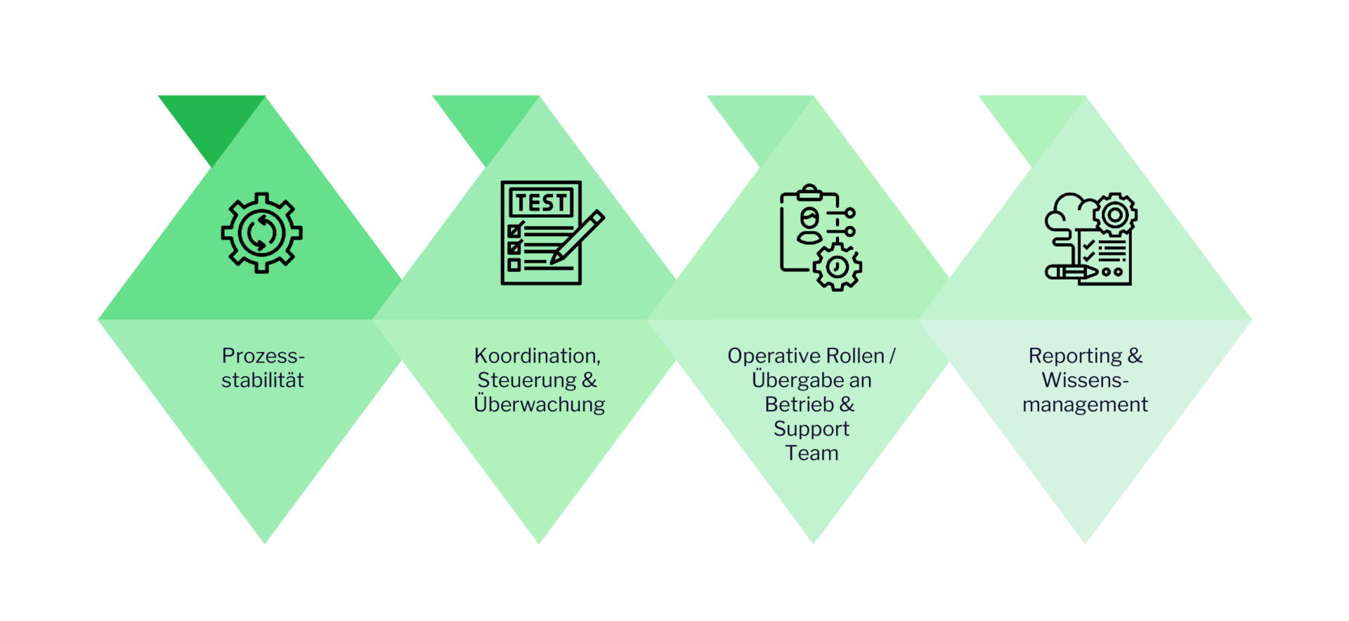 IT-Operations-Grafiken-05 Lösungsansatz Rollout Management